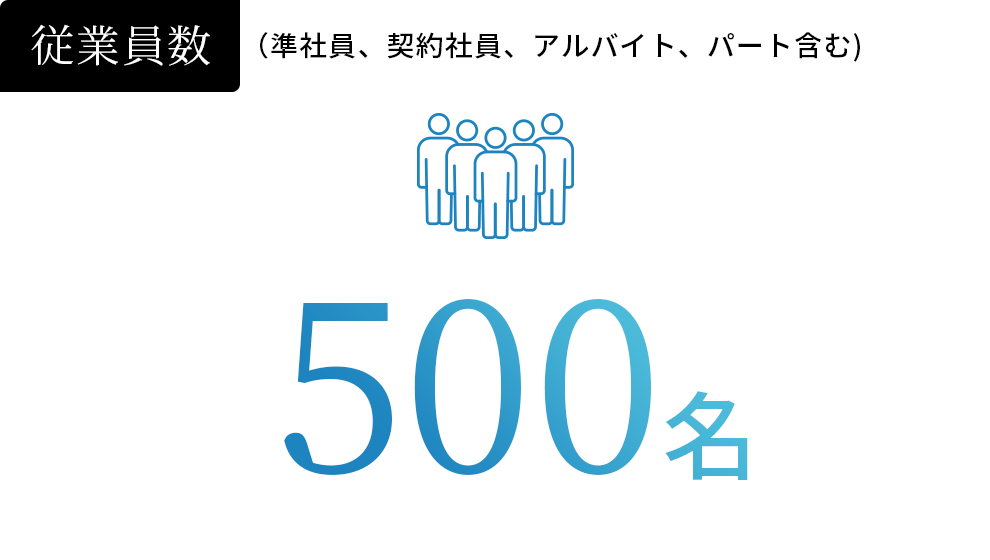 従業員数500名（準社員、契約社員、アルバイト、パート含む）