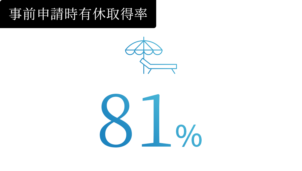 事前申請時有休取得率81%