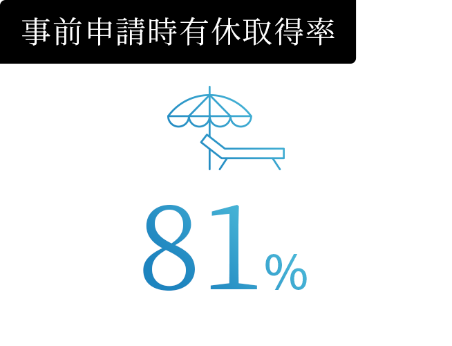 事前申請時有休取得率81%