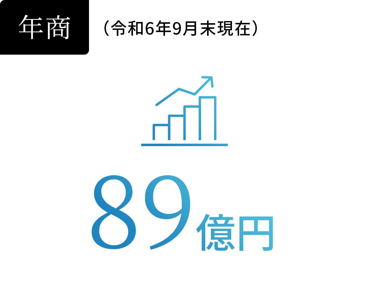 年商89億円（令和6年9⽉末現在）