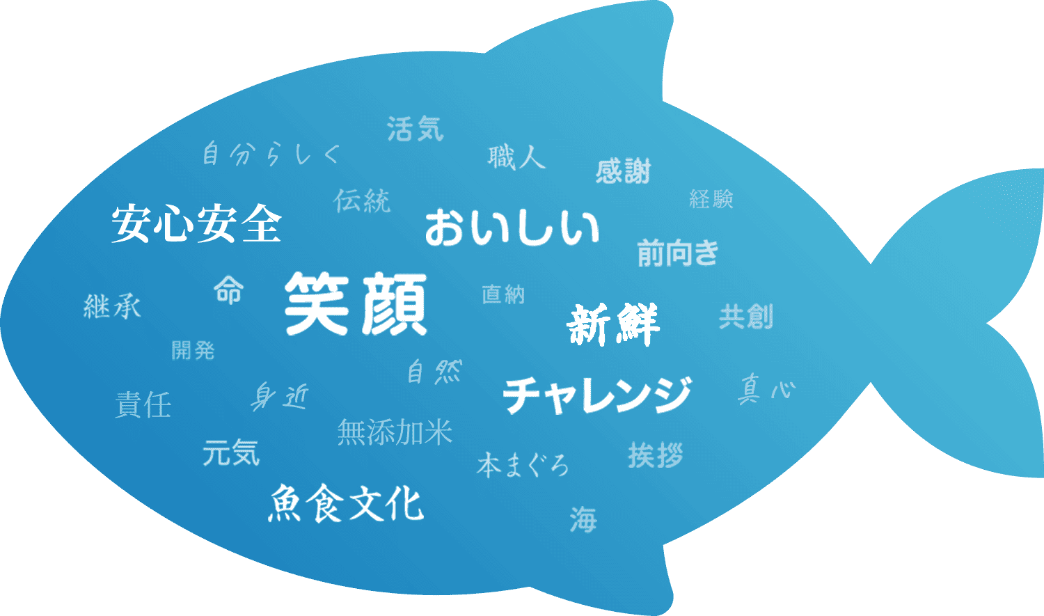 活気、自分らしく、伝統、職人、感謝、経験、安心安全、おいしい、前向き、継承、命、笑顔、直納、新鮮、共創、開発、責任、身近、自然、チェレンジ、真心、元気、無添加米、本まぐろ、挨拶、魚食文化、海